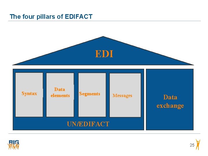 The four pillars of EDIFACT EDI Syntax Data elements Segments Messages Data exchange UN/EDIFACT The four pillars of EDIFACT EDI Syntax Data elements Segments Messages Data exchange UN/EDIFACT