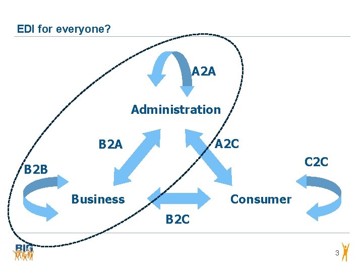 EDI for everyone? A 2 A Administration A 2 C B 2 A C EDI for everyone? A 2 A Administration A 2 C B 2 A C