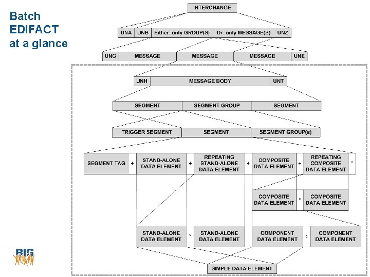 Batch EDIFACT at a glance 30 Batch EDIFACT at a glance 30