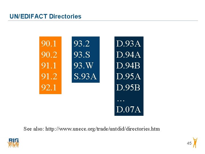 UN/EDIFACT Directories 90. 1 90. 2 91. 1 91. 2 92. 1 93. 2 UN/EDIFACT Directories 90. 1 90. 2 91. 1 91. 2 92. 1 93. 2