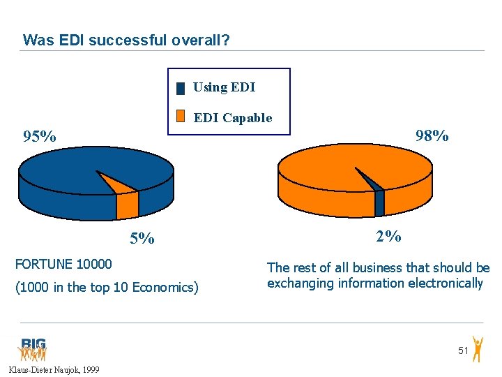 Was EDI successful overall? Using EDI Capable 98% 95% 5% FORTUNE 10000 (1000 in Was EDI successful overall? Using EDI Capable 98% 95% 5% FORTUNE 10000 (1000 in