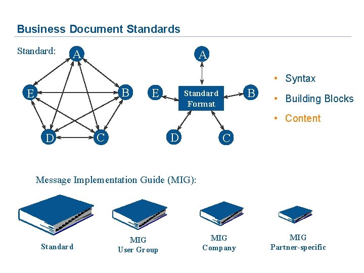 Business Document Standards Standard: A A • Syntax B E E B Standard Format Business Document Standards Standard: A A • Syntax B E E B Standard Format
