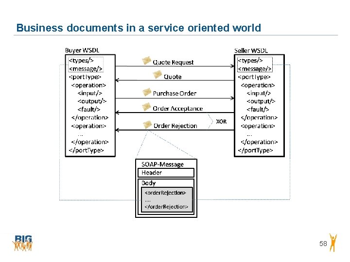 Business documents in a service oriented world 58 Business documents in a service oriented world 58
