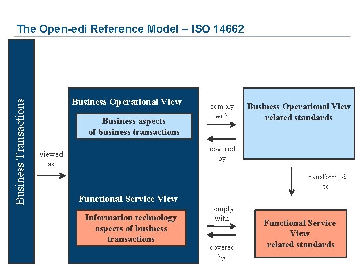 Business Transactions The Open-edi Reference Model – ISO 14662 Business Operational View Business aspects Business Transactions The Open-edi Reference Model – ISO 14662 Business Operational View Business aspects