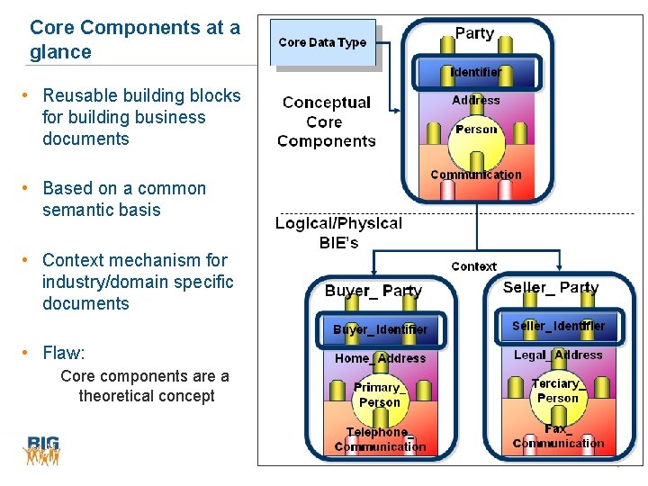 Core Components at a glance • Reusable building blocks for building business documents • Core Components at a glance • Reusable building blocks for building business documents •