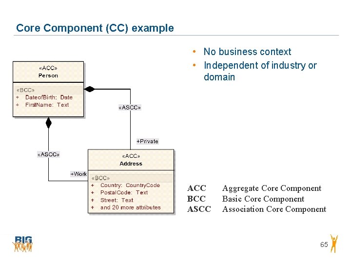 Core Component (CC) example • No business context • Independent of industry or domain Core Component (CC) example • No business context • Independent of industry or domain