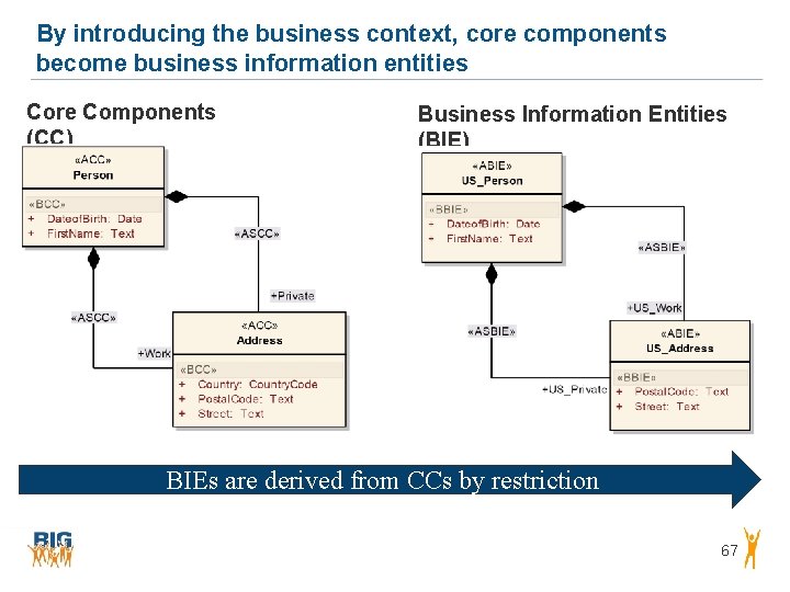 By introducing the business context, core components become business information entities Core Components (CC) By introducing the business context, core components become business information entities Core Components (CC)