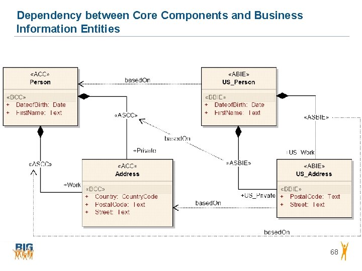 Dependency between Core Components and Business Information Entities 68 Dependency between Core Components and Business Information Entities 68