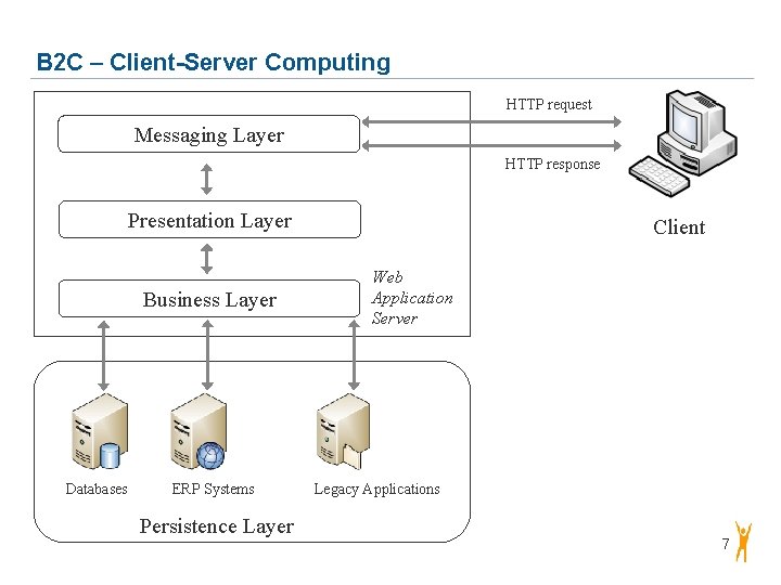 B 2 C – Client-Server Computing HTTP request Messaging Layer HTTP response Presentation Layer B 2 C – Client-Server Computing HTTP request Messaging Layer HTTP response Presentation Layer