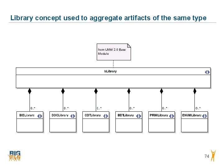 Library concept used to aggregate artifacts of the same type 74 Library concept used to aggregate artifacts of the same type 74