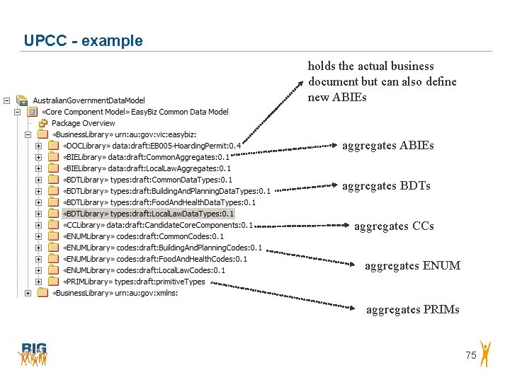 UPCC - example holds the actual business document but can also define new ABIEs UPCC - example holds the actual business document but can also define new ABIEs