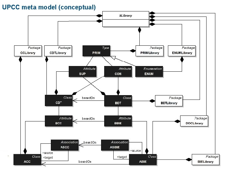UPCC meta model (conceptual) 76 UPCC meta model (conceptual) 76