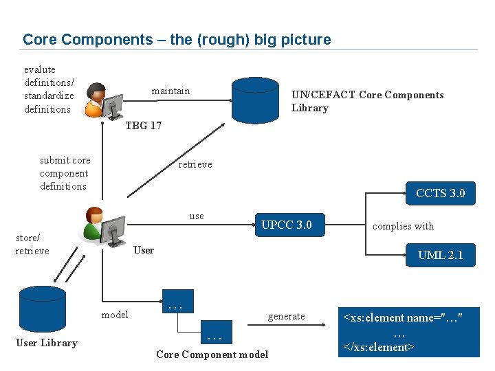 Core Components – the (rough) big picture evalute definitions/ standardize definitions maintain UN/CEFACT Core Core Components – the (rough) big picture evalute definitions/ standardize definitions maintain UN/CEFACT Core