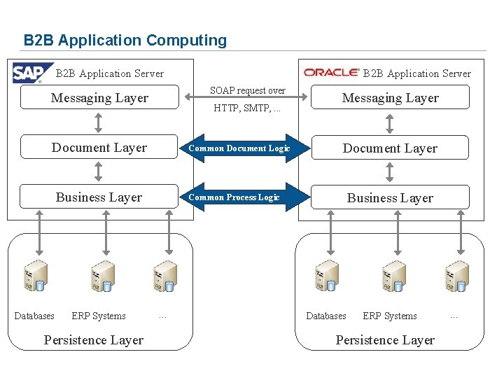 B 2 B Application Computing B 2 B Application Server SOAP request over Messaging B 2 B Application Computing B 2 B Application Server SOAP request over Messaging