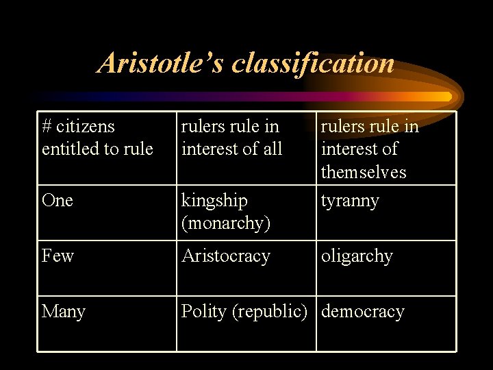 Aristotle’s classification # citizens entitled to rulers rule in interest of all rulers rule