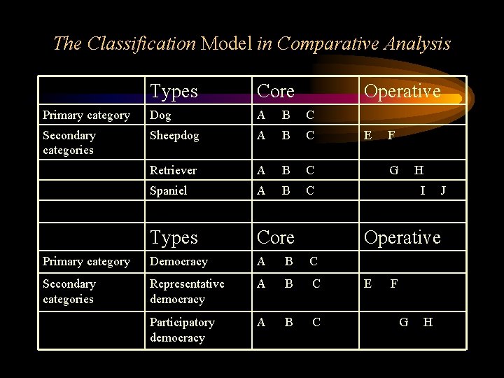 The Classification Model in Comparative Analysis Types Core Operative Primary category Dog A B