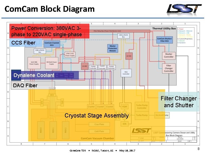 Com. Cam Block Diagram Power Conversion: 380 VAC 3 phase to 220 VAC single-phase