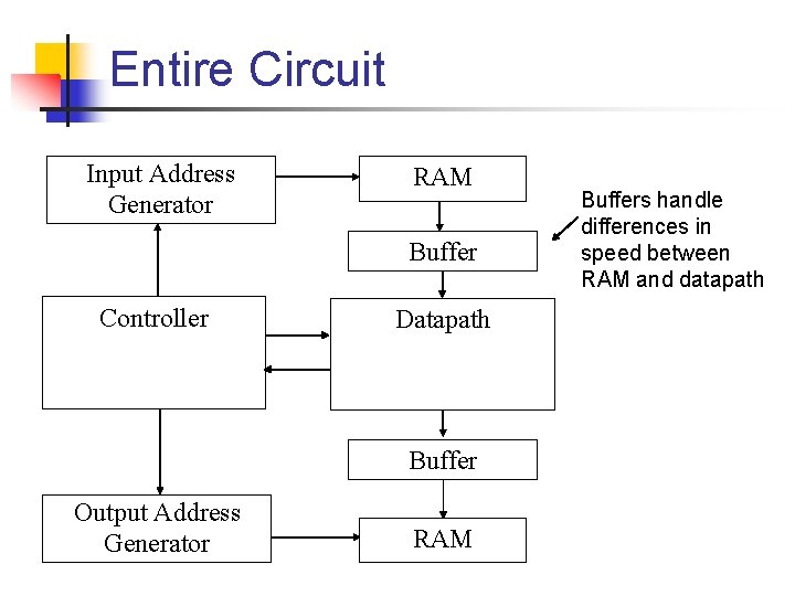Entire Circuit Input Address Generator RAM Buffer Controller Datapath Buffer Output Address Generator RAM