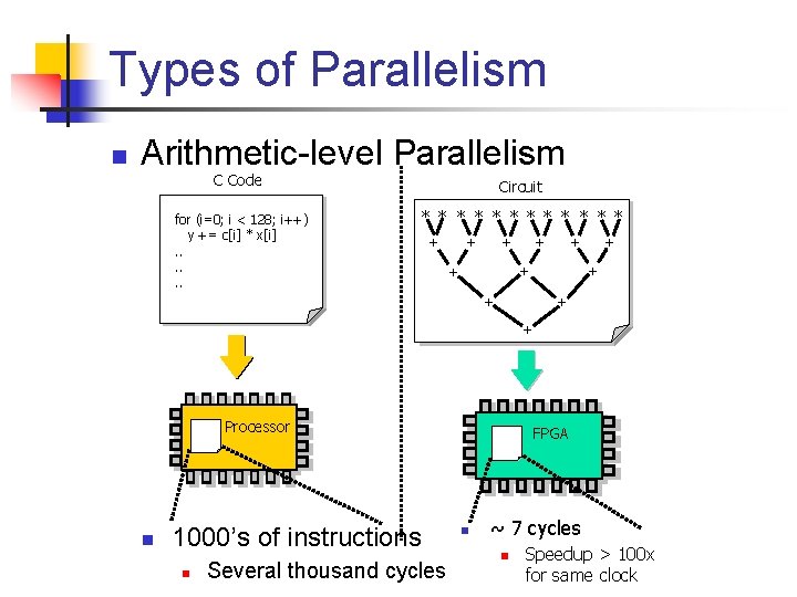 Types of Parallelism n Arithmetic-level Parallelism C Code for (i=0; ii << 128; i++)