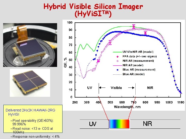 Hybrid Visible Silicon Imager (Hy. Vi. SITM) Delivered 2 Kx 2 K HAWAII-2 RG