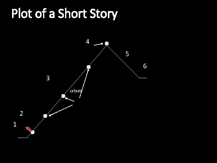 Plot of a Short Story 4 5 6 3 crises 2 1 