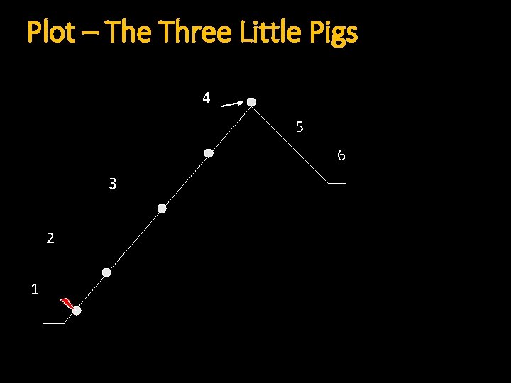 Plot – The Three Little Pigs 4 5 6 3 2 1 