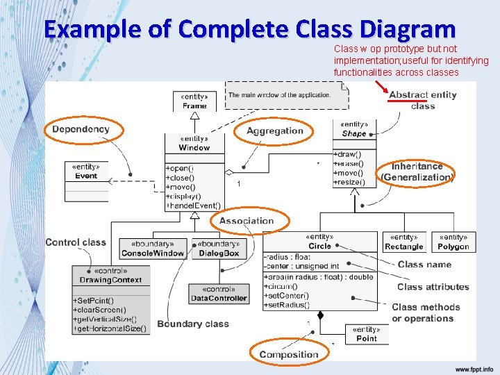 Example of Complete Class Diagram Class w op prototype but not implementation; useful for