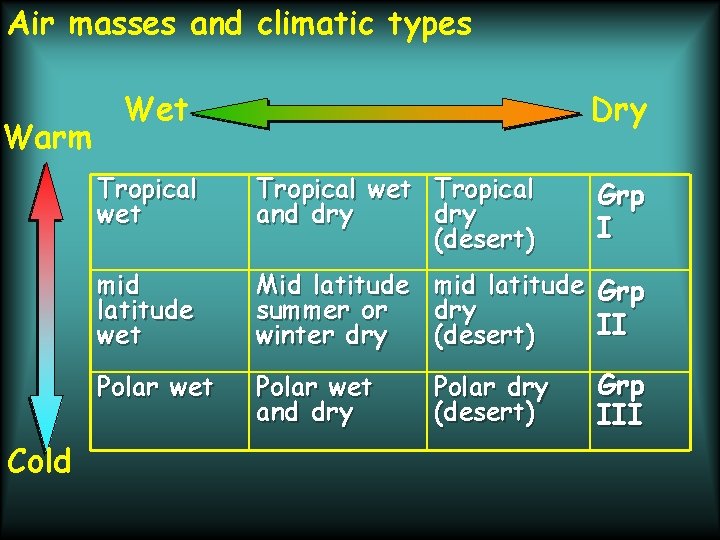 Air masses and climatic types Warm Cold Wet Dry Tropical wet Tropical and dry