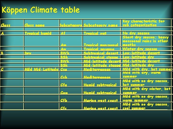 Köppen Climate table Class name A Tropical humid B C Subcategory name Af Am