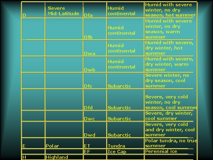 D Severe Mid-Latitude Dfa Dfb Dwa Dwb Dfc E Polar H Highland Humid continental