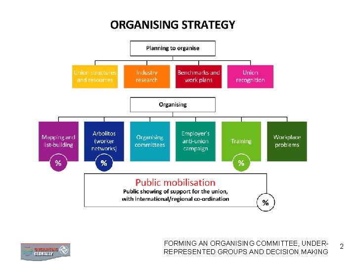 FORMING AN ORGANISING UNDERFORMINGCOMMITTEE, AN ORGANISING REPRESENTED GROUPS AND DECISION MAKING COMMITTEE 2 
