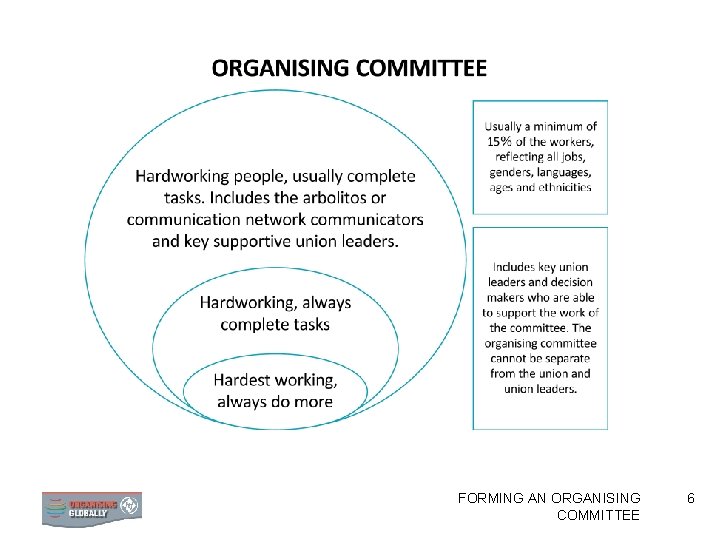 FORMING AN ORGANISING COMMITTEE 6 