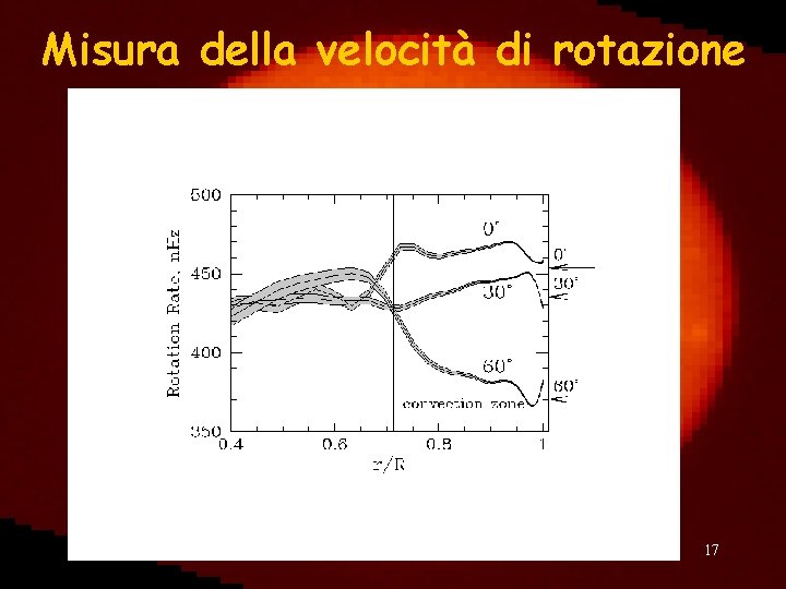 Misura della velocità di rotazione 17 