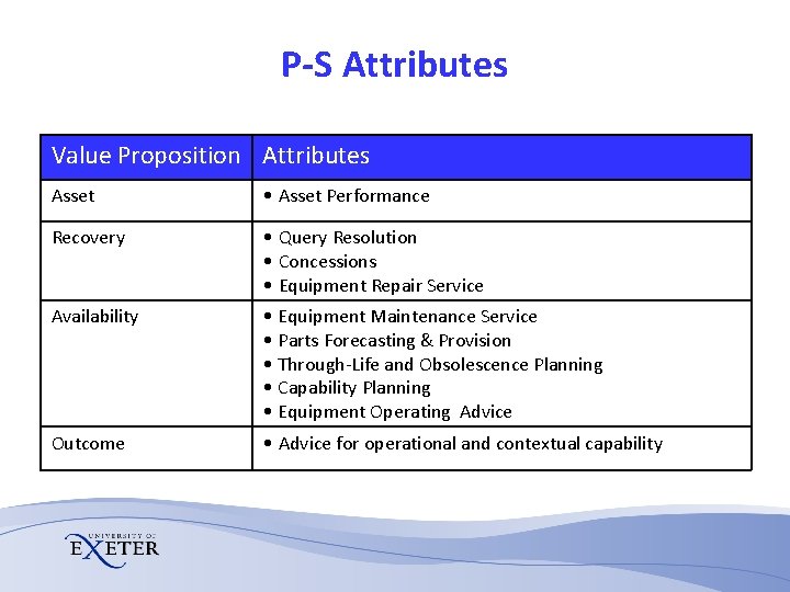 P-S Attributes Value Proposition Attributes Asset • Asset Performance Recovery • Query Resolution •