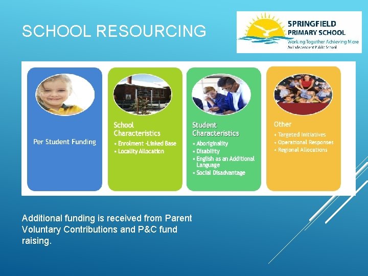 SCHOOL RESOURCING Additional funding is received from Parent Voluntary Contributions and P&C fund raising.