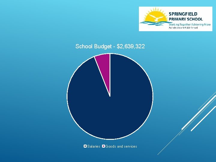 School Budget - $2, 639, 322 Salaries Goods and services 