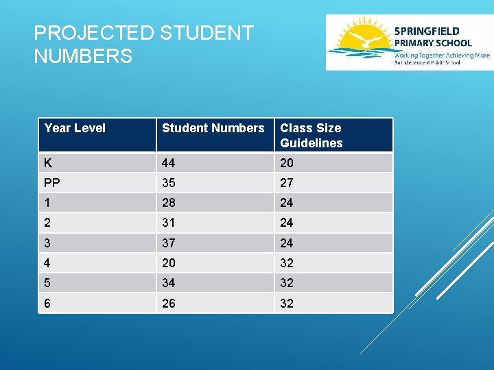 PROJECTED STUDENT NUMBERS Year Level Student Numbers Class Size Guidelines K 44 20 PP
