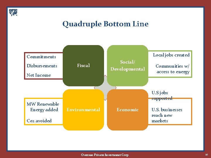 Quadruple Bottom Line Local jobs created Commitments Disbursements Fiscal Social/ Developmental Net Income MW