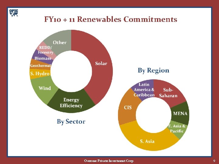 FY 10 + 11 Renewables Commitments Overseas Private Investment Corp. 9 