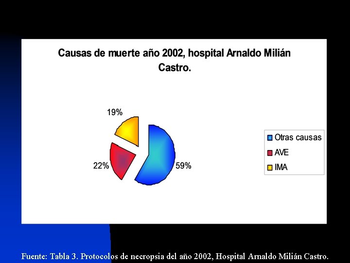Fuente: Tabla 3. Protocolos de necropsia del año 2002, Hospital Arnaldo Milián Castro. 