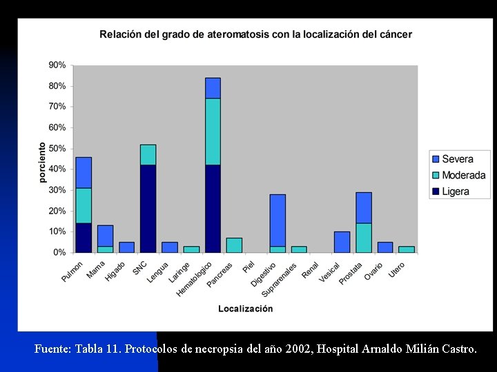 Fuente: Tabla 11. Protocolos de necropsia del año 2002, Hospital Arnaldo Milián Castro. 
