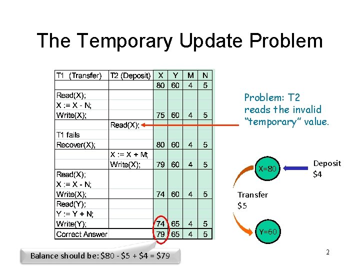 The Temporary Update Problem: T 2 reads the invalid “temporary” value. X=80 Deposit $4