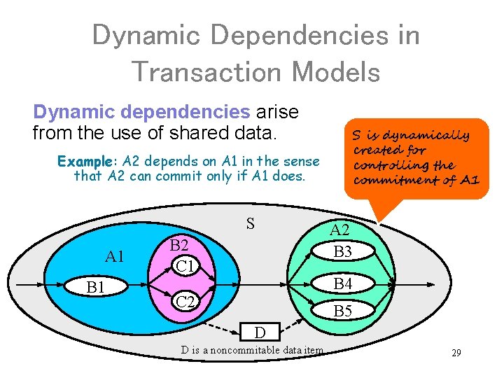 Dynamic Dependencies in Transaction Models Dynamic dependencies arise from the use of shared data.