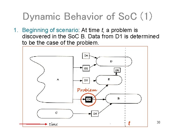 Dynamic Behavior of So. C (1) 1. Beginning of scenario: At time t, a