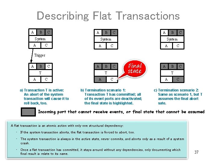 Describing Flat Transactions A B C A System C A B C System C