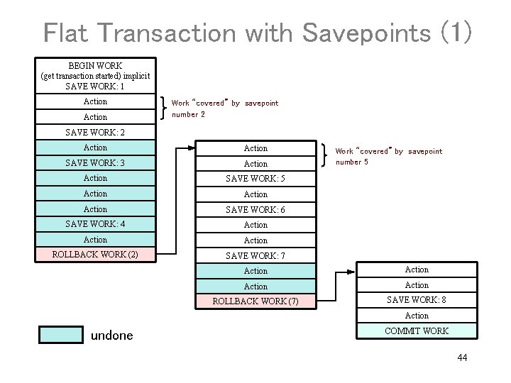 Flat Transaction with Savepoints (1) BEGIN WORK (get transaction started) implicit SAVE WORK: 1