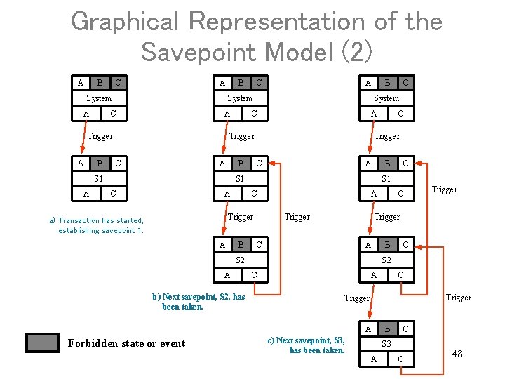 Graphical Representation of the Savepoint Model (2) A B C A System A C