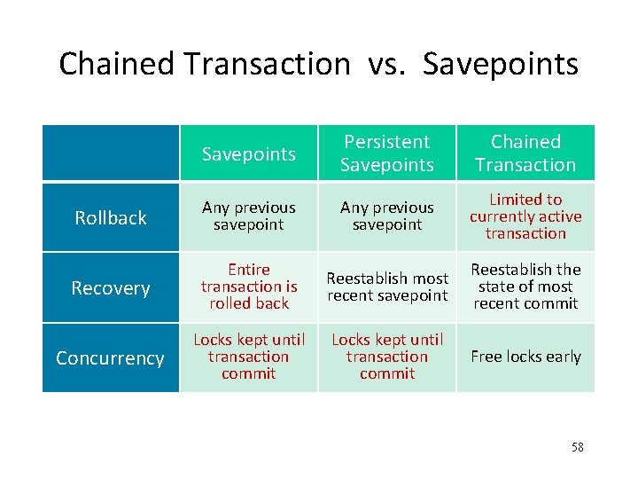 Chained Transaction vs. Savepoints Persistent Savepoints Chained Transaction Rollback Any previous savepoint Limited to