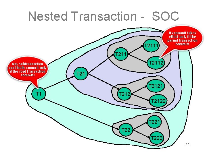 Nested Transaction - SOC T 2111 Its commit takes effect only if the parent