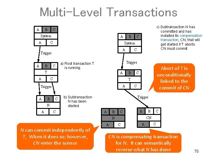 Multi-Level Transactions A B System A A C B A A A C N